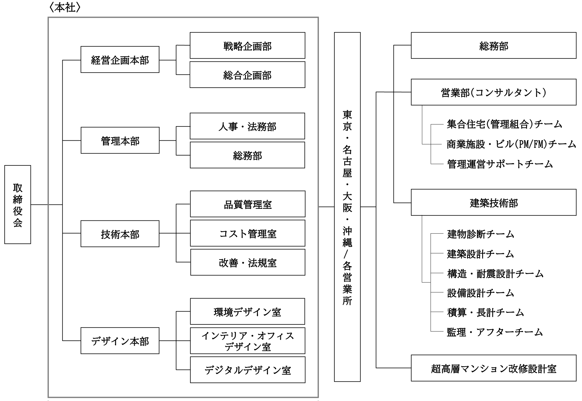 組織図