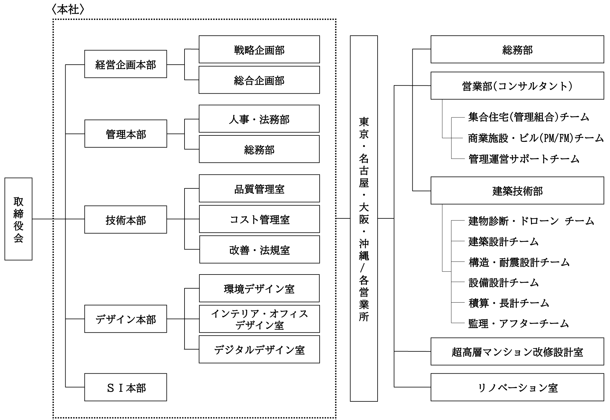 組織図