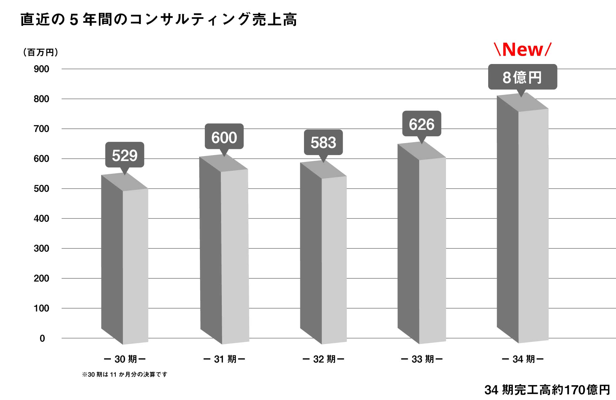 業績・売上高推移