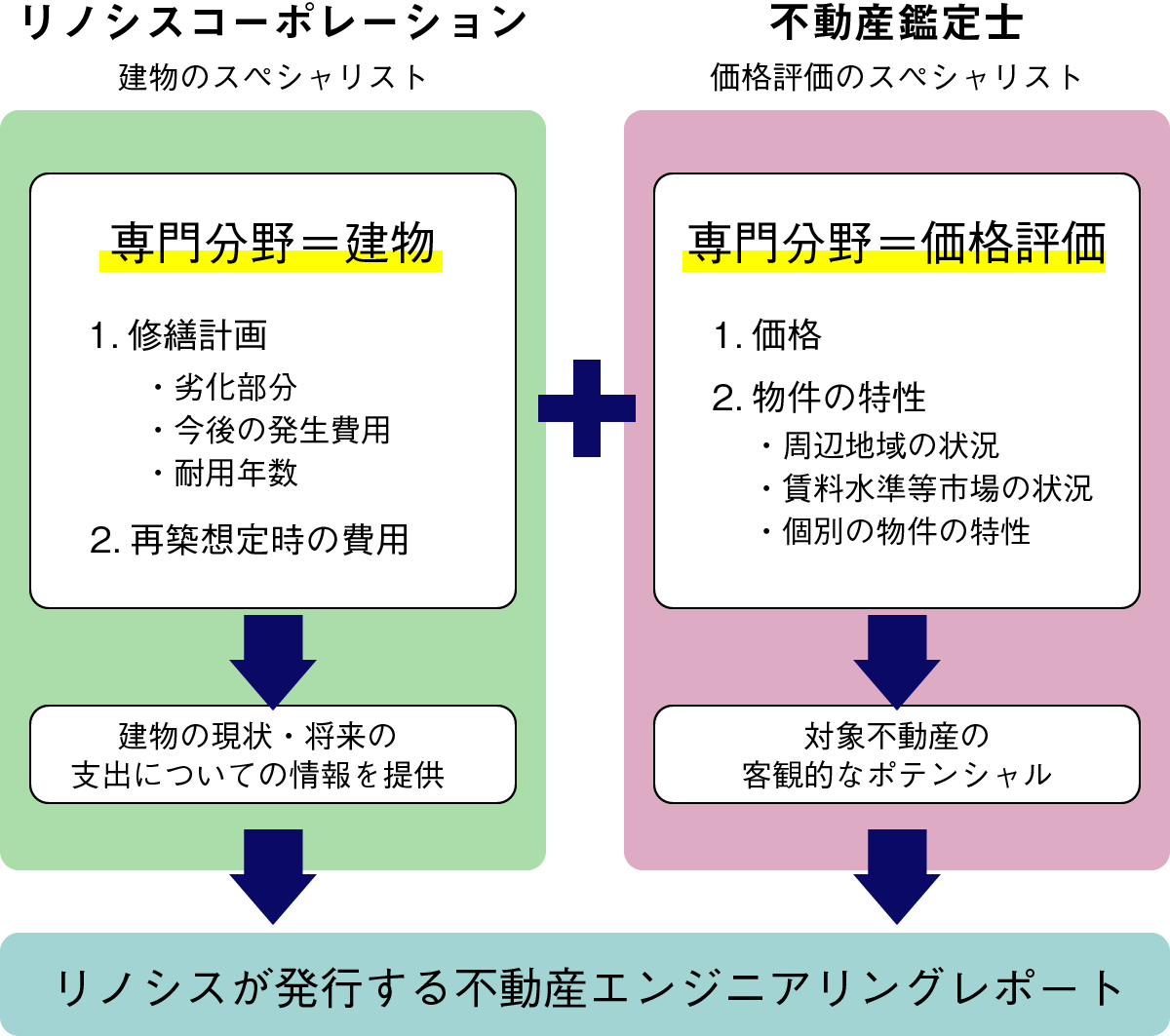 不動産エンジニアリングレポートについての説明図